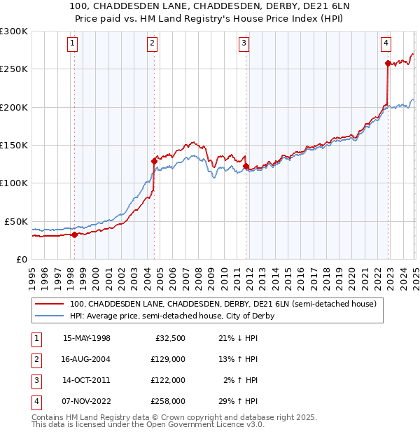 100, CHADDESDEN LANE, CHADDESDEN, DERBY, DE21 6LN: Price paid vs HM Land Registry's House Price Index