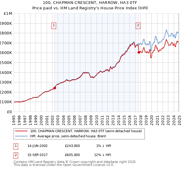 100, CHAPMAN CRESCENT, HARROW, HA3 0TF: Price paid vs HM Land Registry's House Price Index