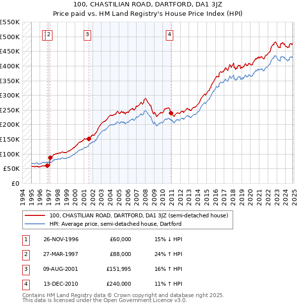 100, CHASTILIAN ROAD, DARTFORD, DA1 3JZ: Price paid vs HM Land Registry's House Price Index