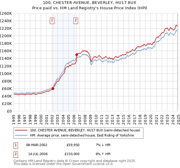 100, CHESTER AVENUE, BEVERLEY, HU17 8UX: Price paid vs HM Land Registry's House Price Index