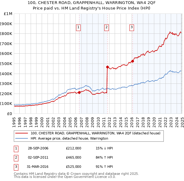 100, CHESTER ROAD, GRAPPENHALL, WARRINGTON, WA4 2QF: Price paid vs HM Land Registry's House Price Index