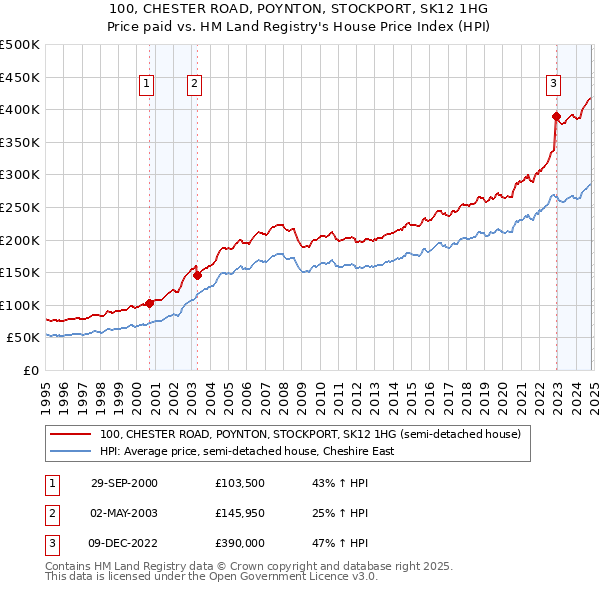 100, CHESTER ROAD, POYNTON, STOCKPORT, SK12 1HG: Price paid vs HM Land Registry's House Price Index