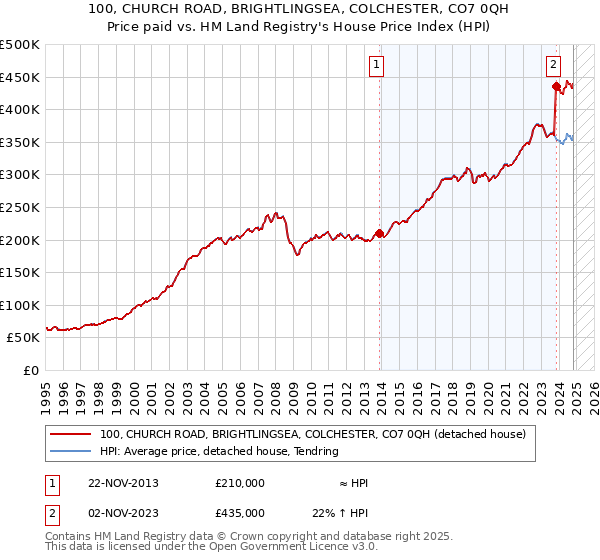 100, CHURCH ROAD, BRIGHTLINGSEA, COLCHESTER, CO7 0QH: Price paid vs HM Land Registry's House Price Index