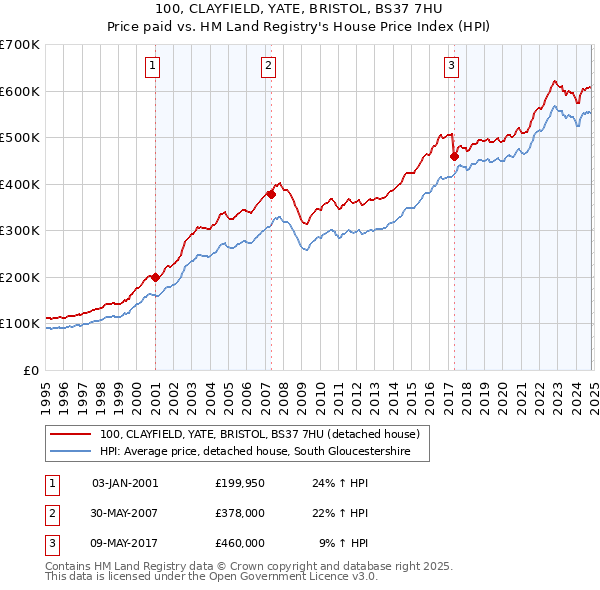 100, CLAYFIELD, YATE, BRISTOL, BS37 7HU: Price paid vs HM Land Registry's House Price Index