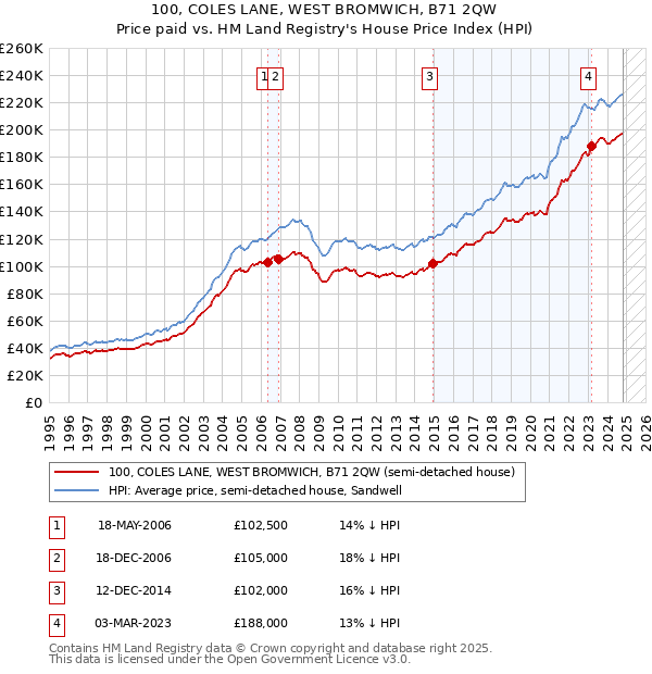 100, COLES LANE, WEST BROMWICH, B71 2QW: Price paid vs HM Land Registry's House Price Index