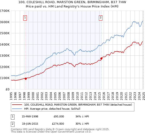 100, COLESHILL ROAD, MARSTON GREEN, BIRMINGHAM, B37 7HW: Price paid vs HM Land Registry's House Price Index