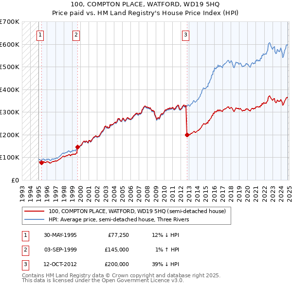 100, COMPTON PLACE, WATFORD, WD19 5HQ: Price paid vs HM Land Registry's House Price Index