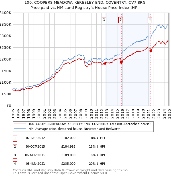 100, COOPERS MEADOW, KERESLEY END, COVENTRY, CV7 8RG: Price paid vs HM Land Registry's House Price Index