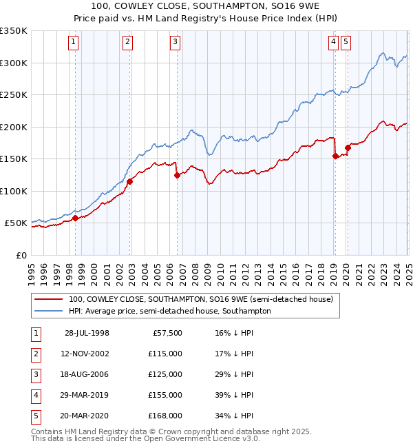 100, COWLEY CLOSE, SOUTHAMPTON, SO16 9WE: Price paid vs HM Land Registry's House Price Index