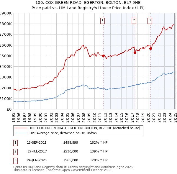 100, COX GREEN ROAD, EGERTON, BOLTON, BL7 9HE: Price paid vs HM Land Registry's House Price Index