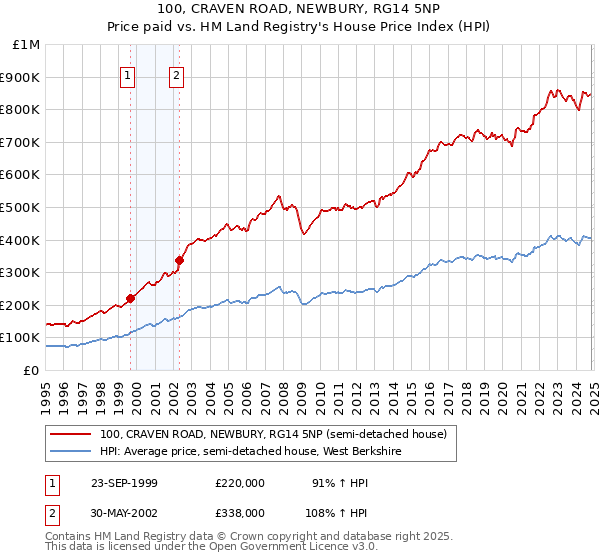 100, CRAVEN ROAD, NEWBURY, RG14 5NP: Price paid vs HM Land Registry's House Price Index