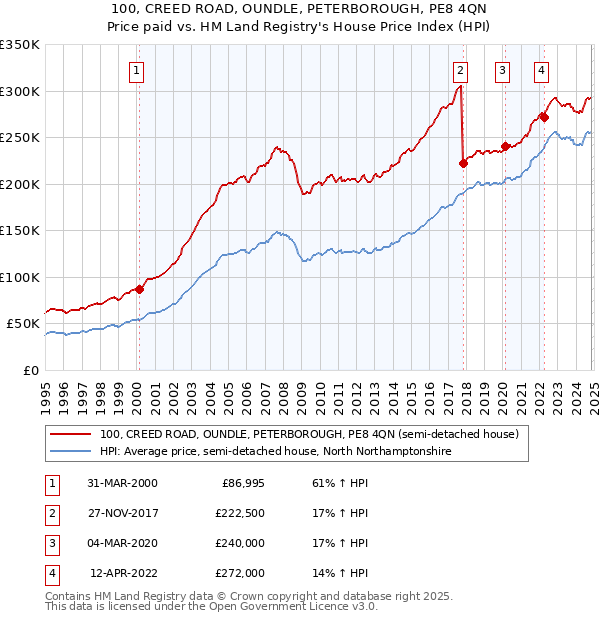 100, CREED ROAD, OUNDLE, PETERBOROUGH, PE8 4QN: Price paid vs HM Land Registry's House Price Index