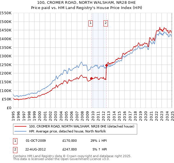 100, CROMER ROAD, NORTH WALSHAM, NR28 0HE: Price paid vs HM Land Registry's House Price Index