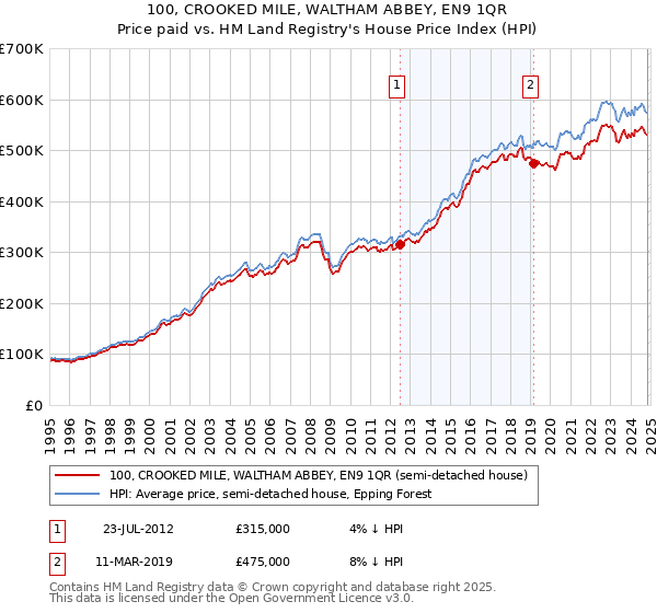 100, CROOKED MILE, WALTHAM ABBEY, EN9 1QR: Price paid vs HM Land Registry's House Price Index