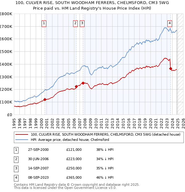 100, CULVER RISE, SOUTH WOODHAM FERRERS, CHELMSFORD, CM3 5WG: Price paid vs HM Land Registry's House Price Index