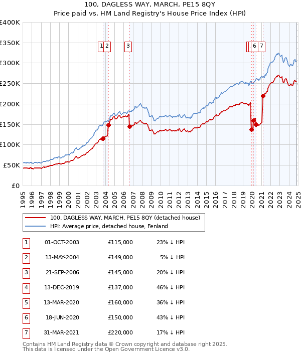 100, DAGLESS WAY, MARCH, PE15 8QY: Price paid vs HM Land Registry's House Price Index