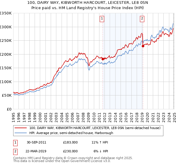 100, DAIRY WAY, KIBWORTH HARCOURT, LEICESTER, LE8 0SN: Price paid vs HM Land Registry's House Price Index