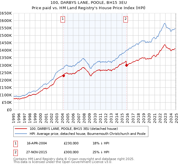 100, DARBYS LANE, POOLE, BH15 3EU: Price paid vs HM Land Registry's House Price Index