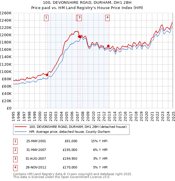 100, DEVONSHIRE ROAD, DURHAM, DH1 2BH: Price paid vs HM Land Registry's House Price Index