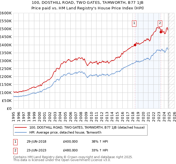 100, DOSTHILL ROAD, TWO GATES, TAMWORTH, B77 1JB: Price paid vs HM Land Registry's House Price Index