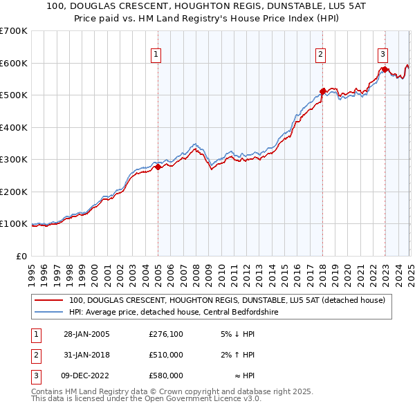 100, DOUGLAS CRESCENT, HOUGHTON REGIS, DUNSTABLE, LU5 5AT: Price paid vs HM Land Registry's House Price Index