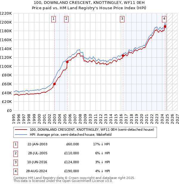 100, DOWNLAND CRESCENT, KNOTTINGLEY, WF11 0EH: Price paid vs HM Land Registry's House Price Index