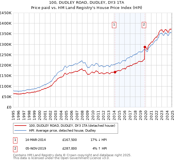 100, DUDLEY ROAD, DUDLEY, DY3 1TA: Price paid vs HM Land Registry's House Price Index