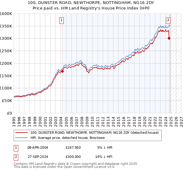 100, DUNSTER ROAD, NEWTHORPE, NOTTINGHAM, NG16 2DY: Price paid vs HM Land Registry's House Price Index