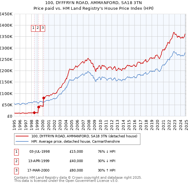 100, DYFFRYN ROAD, AMMANFORD, SA18 3TN: Price paid vs HM Land Registry's House Price Index