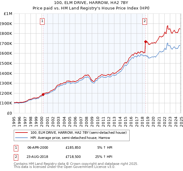 100, ELM DRIVE, HARROW, HA2 7BY: Price paid vs HM Land Registry's House Price Index