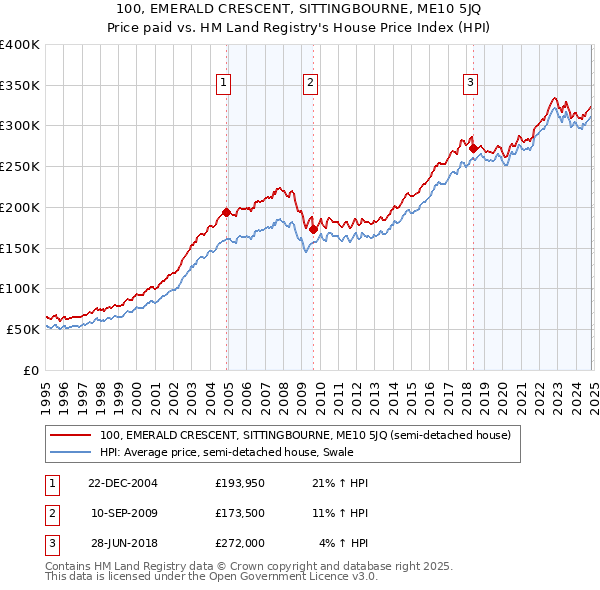 100, EMERALD CRESCENT, SITTINGBOURNE, ME10 5JQ: Price paid vs HM Land Registry's House Price Index