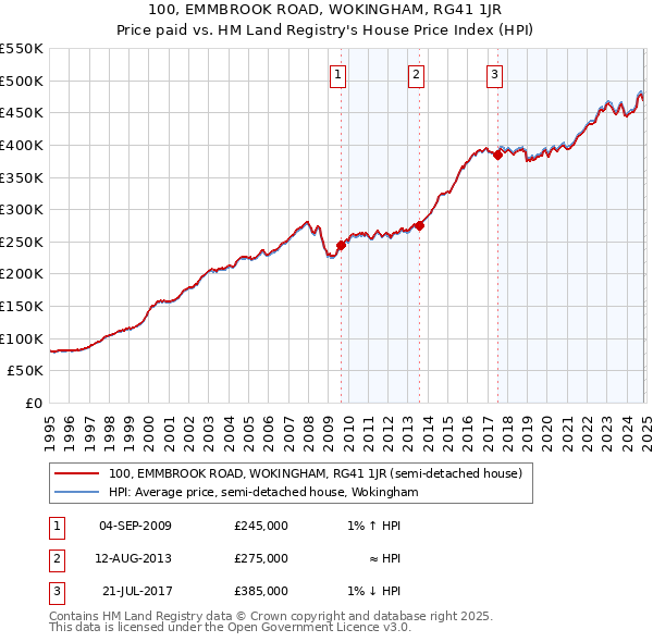 100, EMMBROOK ROAD, WOKINGHAM, RG41 1JR: Price paid vs HM Land Registry's House Price Index