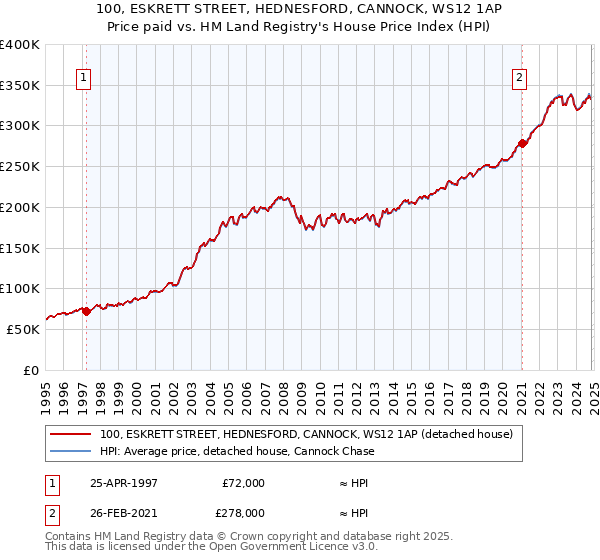 100, ESKRETT STREET, HEDNESFORD, CANNOCK, WS12 1AP: Price paid vs HM Land Registry's House Price Index