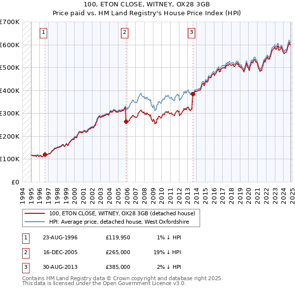 100, ETON CLOSE, WITNEY, OX28 3GB: Price paid vs HM Land Registry's House Price Index