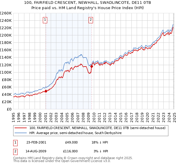 100, FAIRFIELD CRESCENT, NEWHALL, SWADLINCOTE, DE11 0TB: Price paid vs HM Land Registry's House Price Index