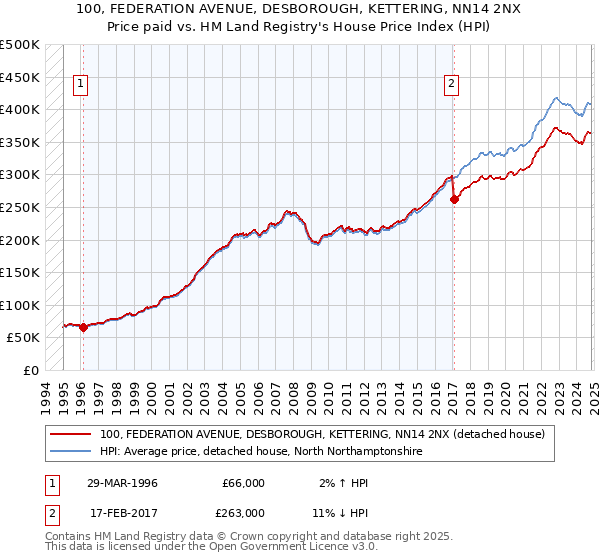 100, FEDERATION AVENUE, DESBOROUGH, KETTERING, NN14 2NX: Price paid vs HM Land Registry's House Price Index