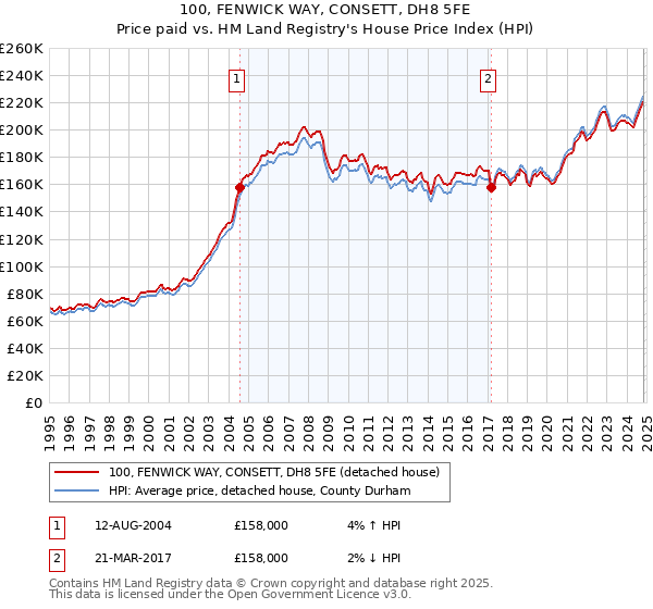 100, FENWICK WAY, CONSETT, DH8 5FE: Price paid vs HM Land Registry's House Price Index