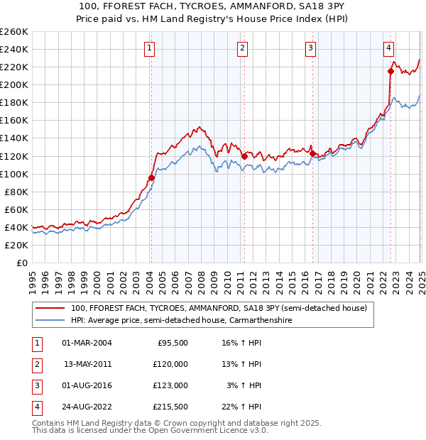 100, FFOREST FACH, TYCROES, AMMANFORD, SA18 3PY: Price paid vs HM Land Registry's House Price Index