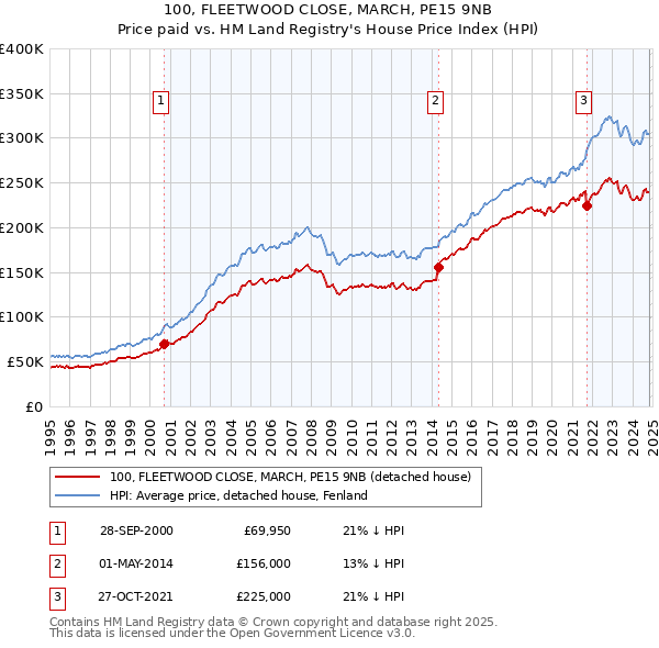 100, FLEETWOOD CLOSE, MARCH, PE15 9NB: Price paid vs HM Land Registry's House Price Index