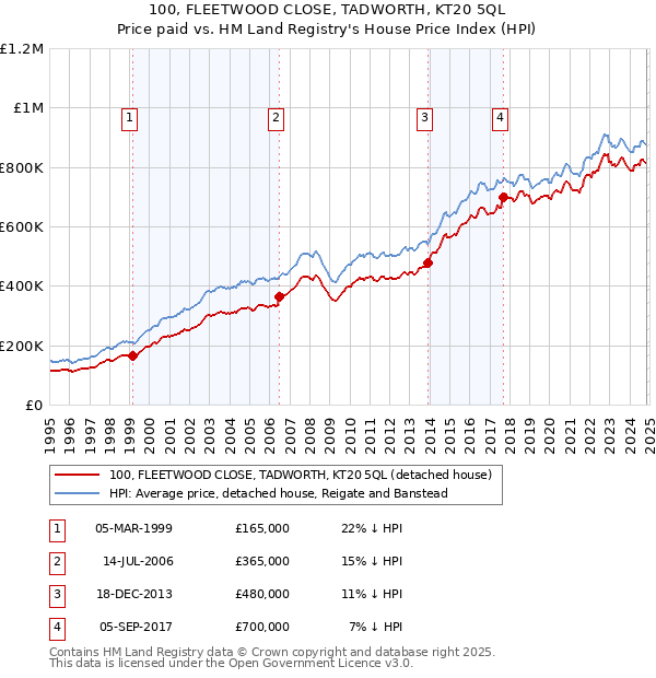 100, FLEETWOOD CLOSE, TADWORTH, KT20 5QL: Price paid vs HM Land Registry's House Price Index