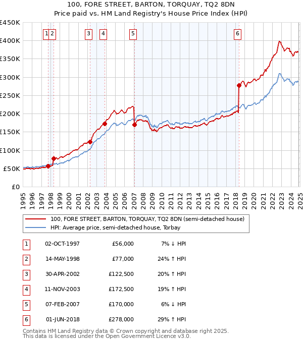 100, FORE STREET, BARTON, TORQUAY, TQ2 8DN: Price paid vs HM Land Registry's House Price Index