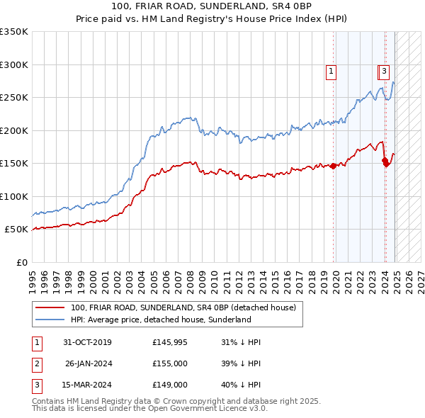 100, FRIAR ROAD, SUNDERLAND, SR4 0BP: Price paid vs HM Land Registry's House Price Index