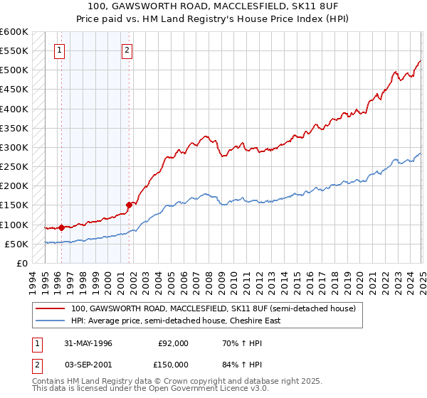 100, GAWSWORTH ROAD, MACCLESFIELD, SK11 8UF: Price paid vs HM Land Registry's House Price Index