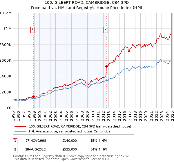 100, GILBERT ROAD, CAMBRIDGE, CB4 3PD: Price paid vs HM Land Registry's House Price Index