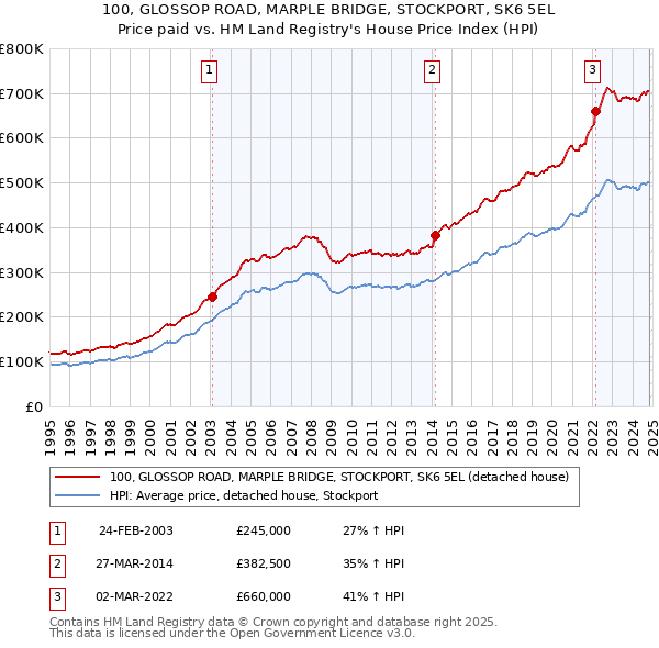 100, GLOSSOP ROAD, MARPLE BRIDGE, STOCKPORT, SK6 5EL: Price paid vs HM Land Registry's House Price Index