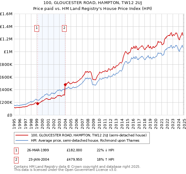 100, GLOUCESTER ROAD, HAMPTON, TW12 2UJ: Price paid vs HM Land Registry's House Price Index