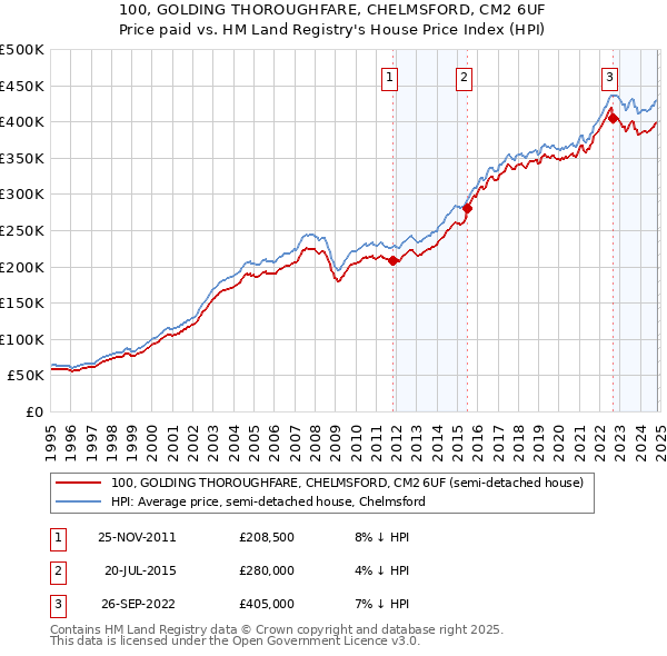 100, GOLDING THOROUGHFARE, CHELMSFORD, CM2 6UF: Price paid vs HM Land Registry's House Price Index