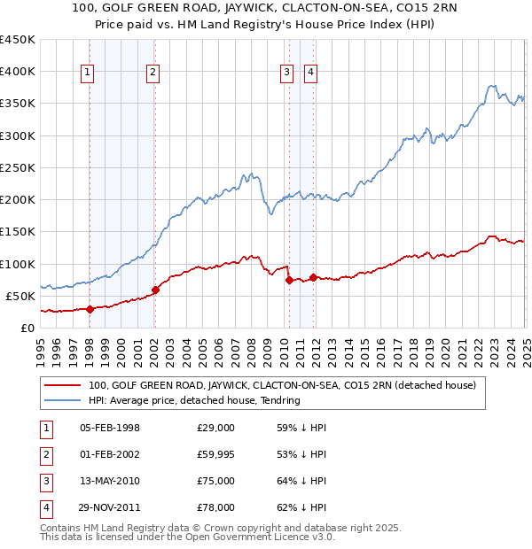 100, GOLF GREEN ROAD, JAYWICK, CLACTON-ON-SEA, CO15 2RN: Price paid vs HM Land Registry's House Price Index