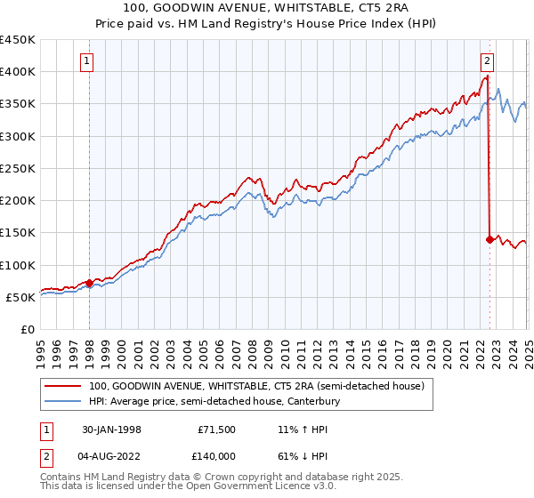 100, GOODWIN AVENUE, WHITSTABLE, CT5 2RA: Price paid vs HM Land Registry's House Price Index