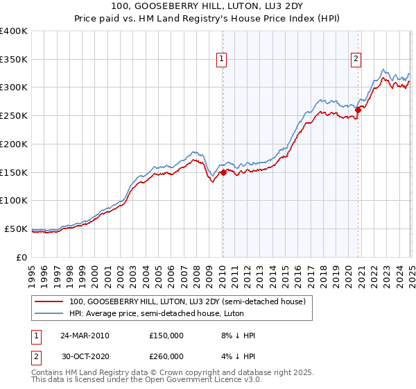 100, GOOSEBERRY HILL, LUTON, LU3 2DY: Price paid vs HM Land Registry's House Price Index